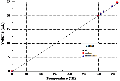 determination of absolute zero lab